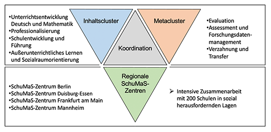 SchuMaS-Gesamtstruktur